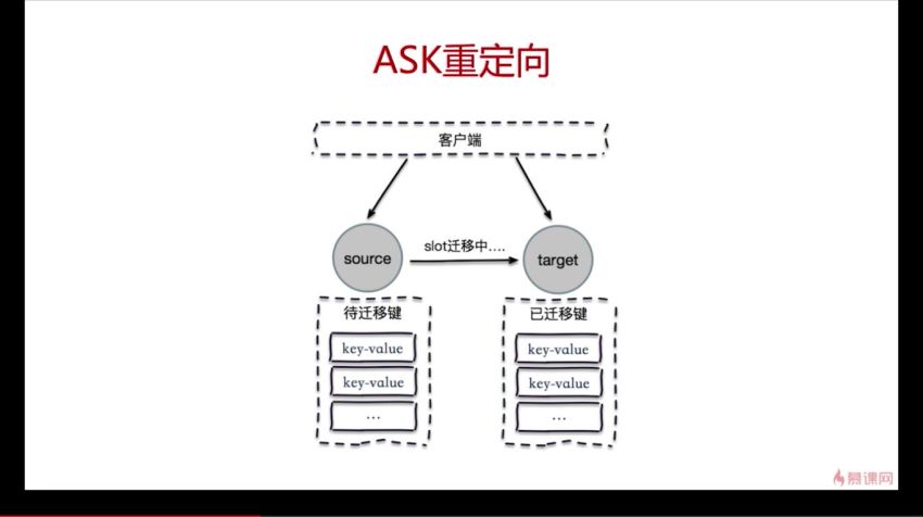 慕课：一站式学习Redis  从入门到高可用分布式实践