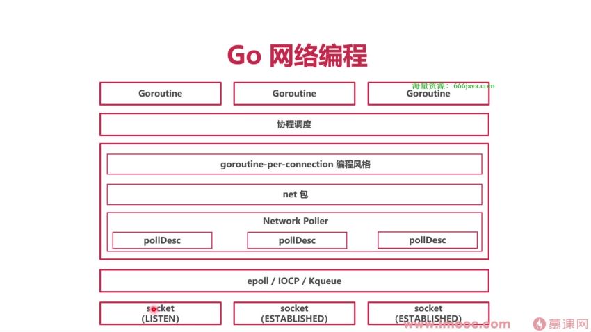 【慕课】深入Go底层原理，重写Redis中间件实战【更新至13章】