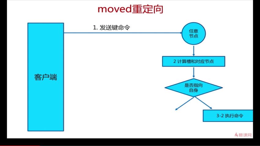 慕课：Redis从入门到高可用，分布式实践