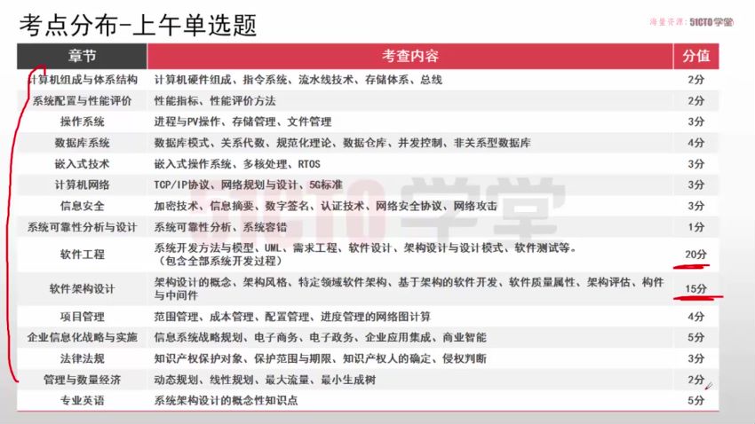 软考高级：系统架构设计师精品班5期 2022【完结】