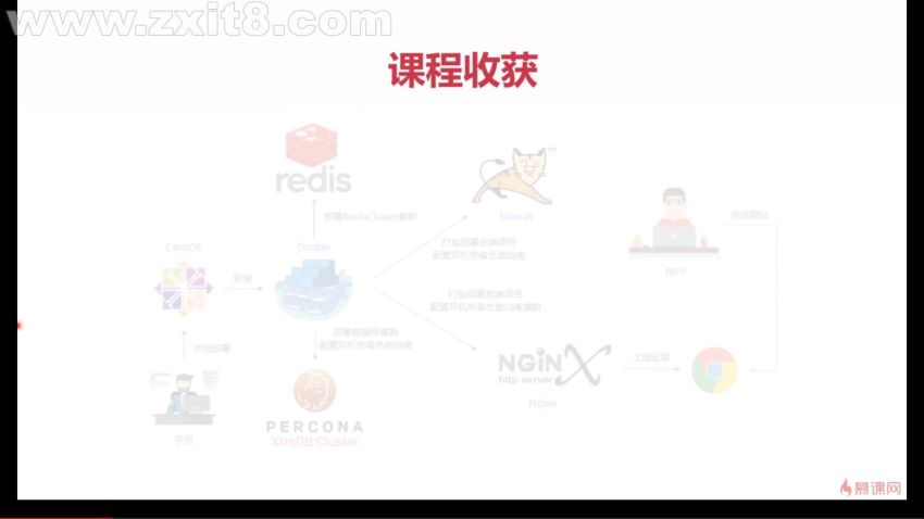 慕课：Docker环境下的前后端分离项目部署与运维